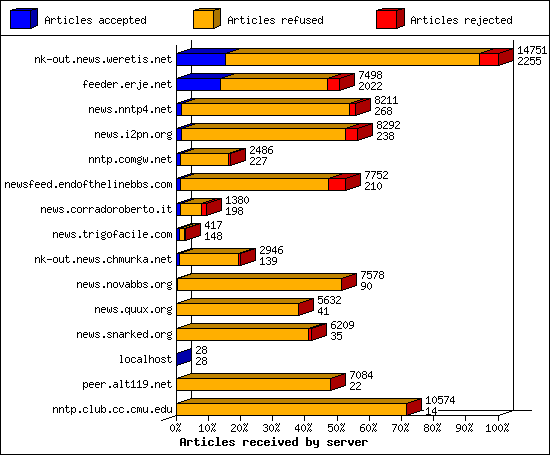 Articles received by server