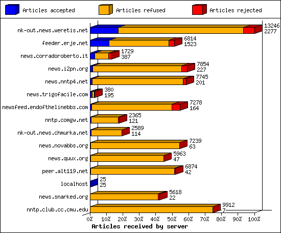 Articles received by server