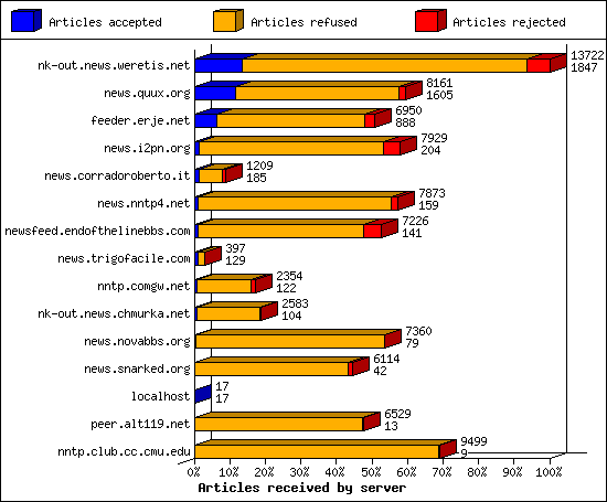 Articles received by server