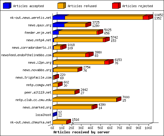 Articles received by server