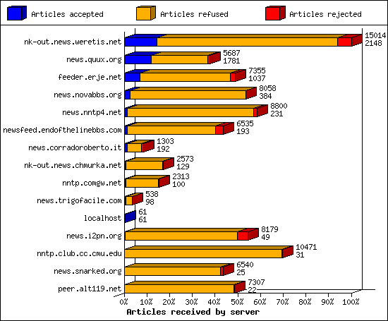 Articles received by server