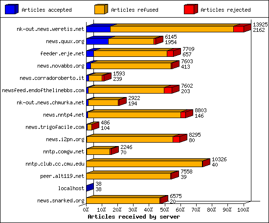 Articles received by server