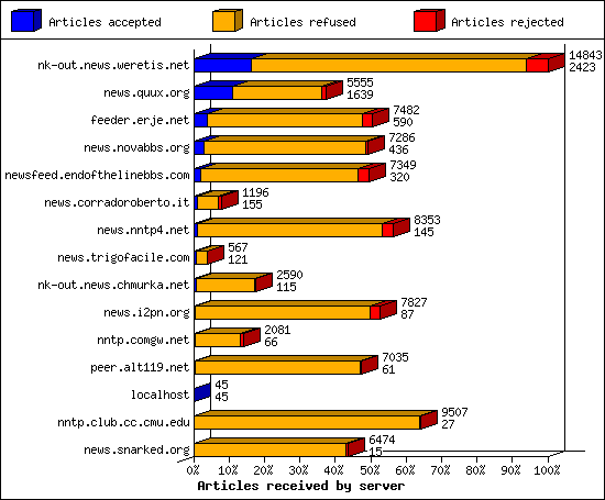 Articles received by server