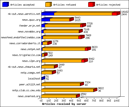 Outgoing feeds (innfeed) by Articles