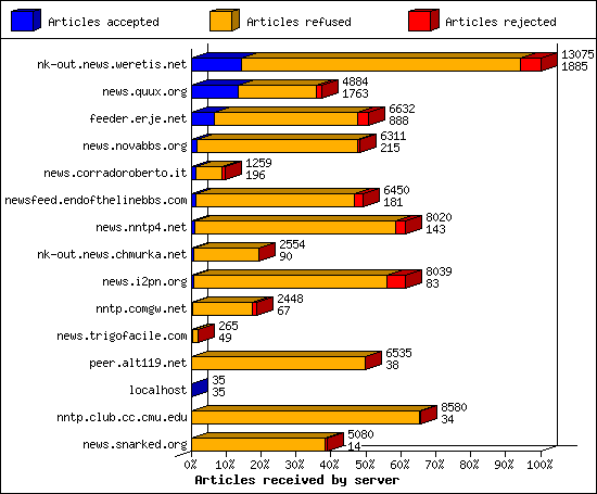 Articles received by server