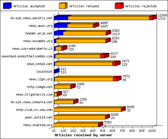 Articles received by server