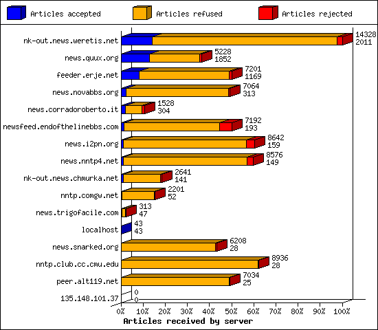 Articles received by server