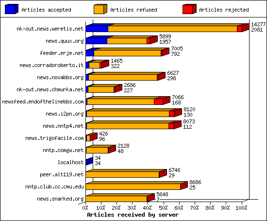 Articles received by server