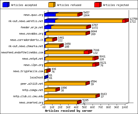 Articles received by server