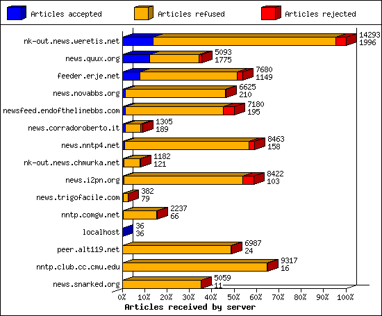 Articles received by server