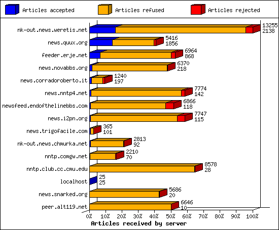 Articles received by server