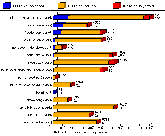 Articles received by server