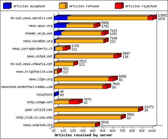 Articles received by server