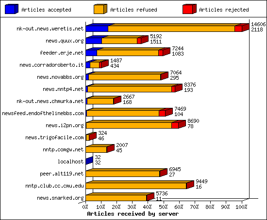 Articles received by server