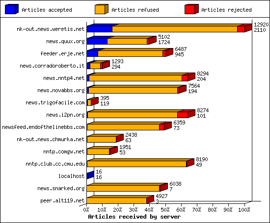 Articles received by server