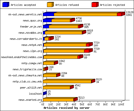 Articles received by server