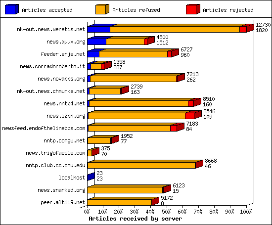 Articles received by server