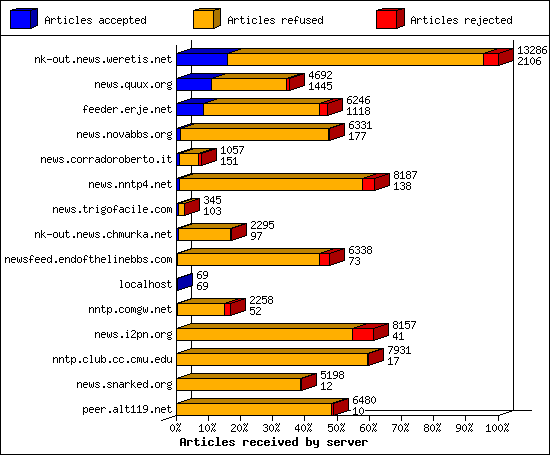 Articles received by server