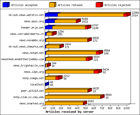 Incoming Volume received by server