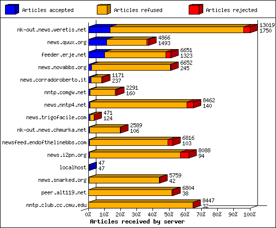 Articles received by server