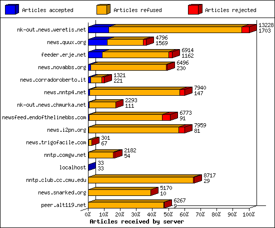 Articles received by server