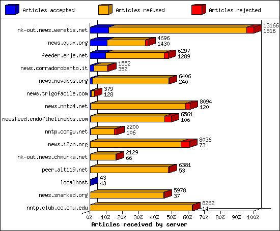 Articles received by server