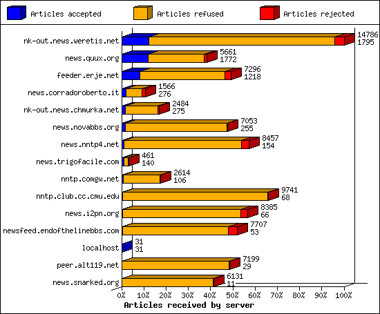 Articles received by server