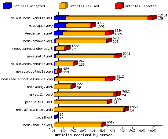 Articles received by server