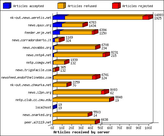 Incoming Volume received by server