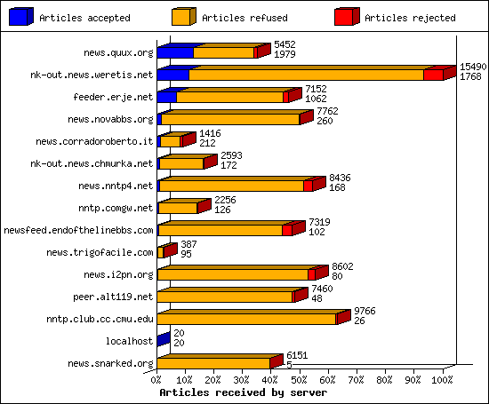 Articles received by server