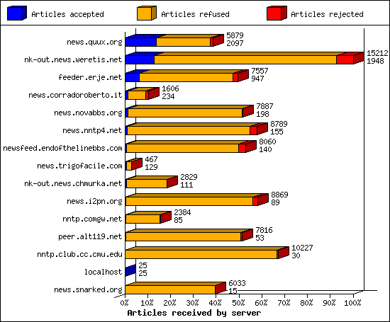 Articles received by server