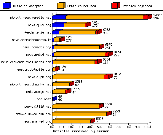 Articles received by server