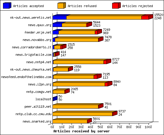 Articles received by server