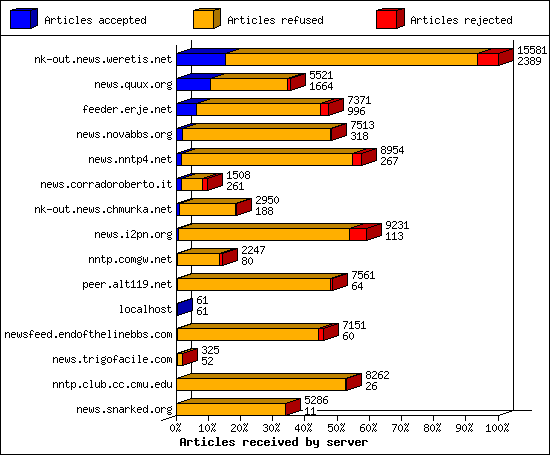 Articles received by server