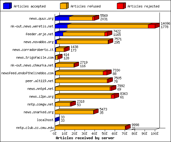 Articles received by server