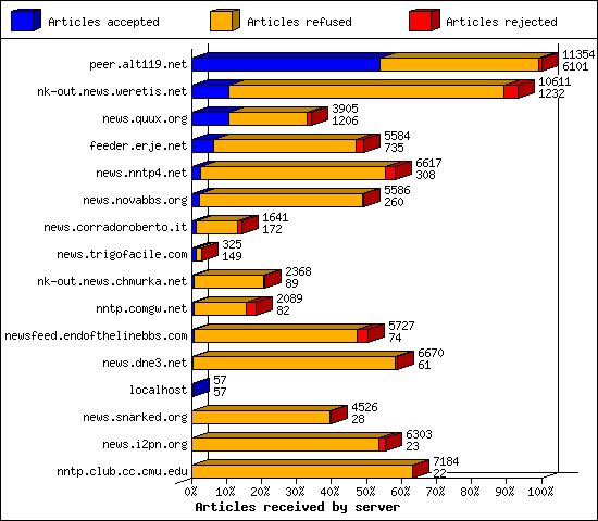 Articles received by server
