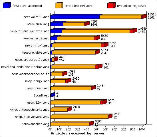 Articles received by server