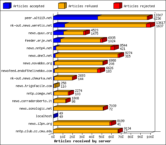 Articles received by server