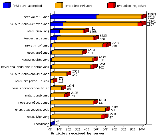 Articles received by server