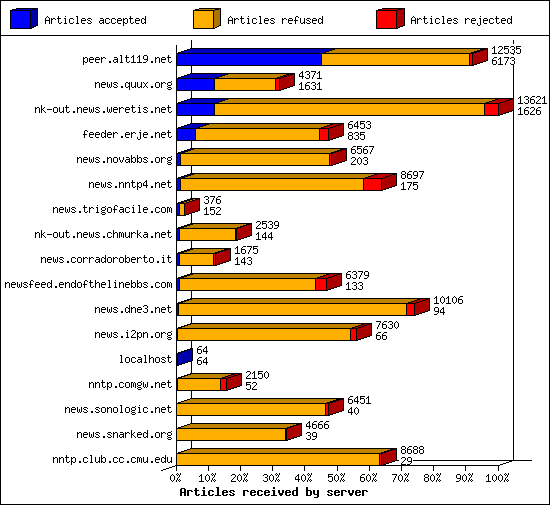 Articles received by server