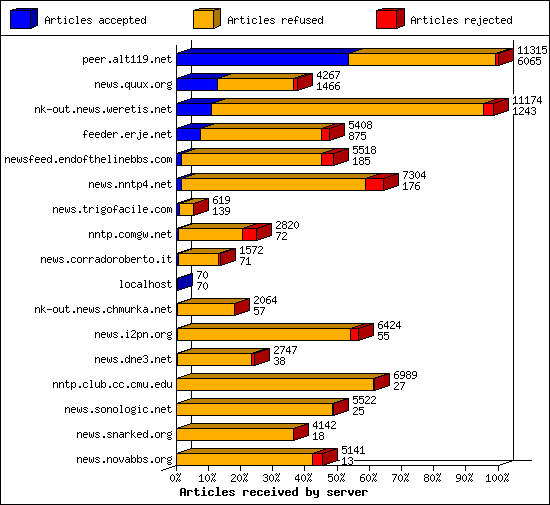 Articles received by server