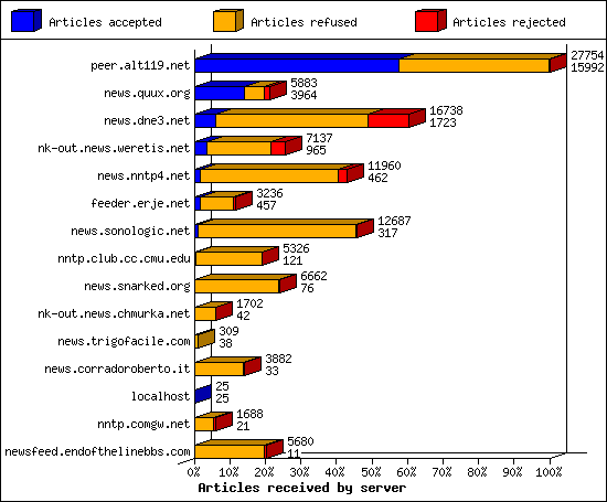 Articles received by server