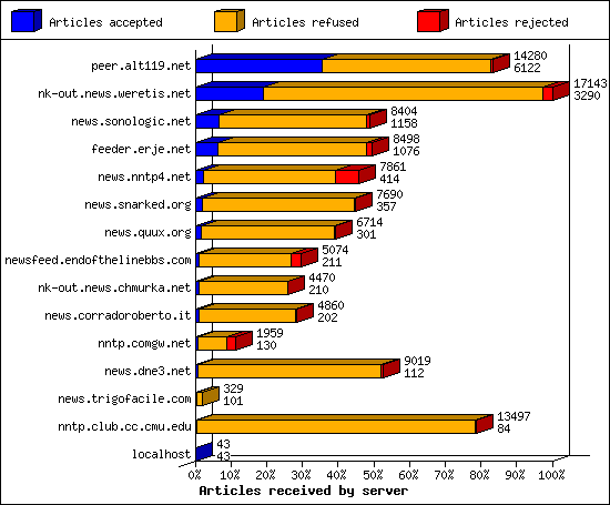 Articles received by server