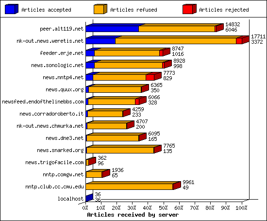 Incoming volume received by server