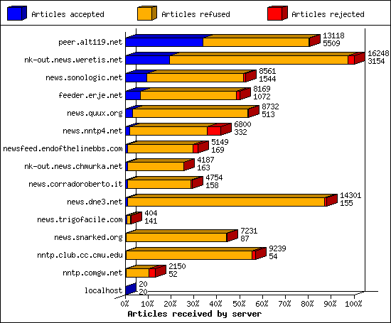 Articles received by server