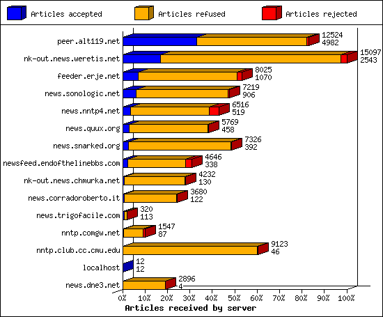 Articles received by server