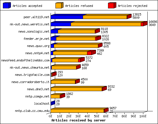 Articles received by server