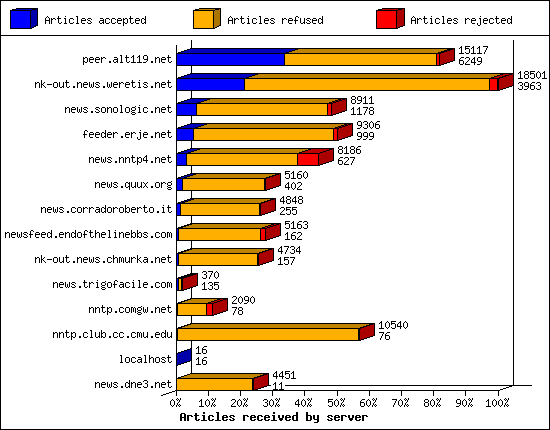 Articles received by server