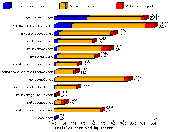 Articles received by server