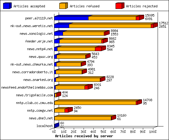 Articles received by server